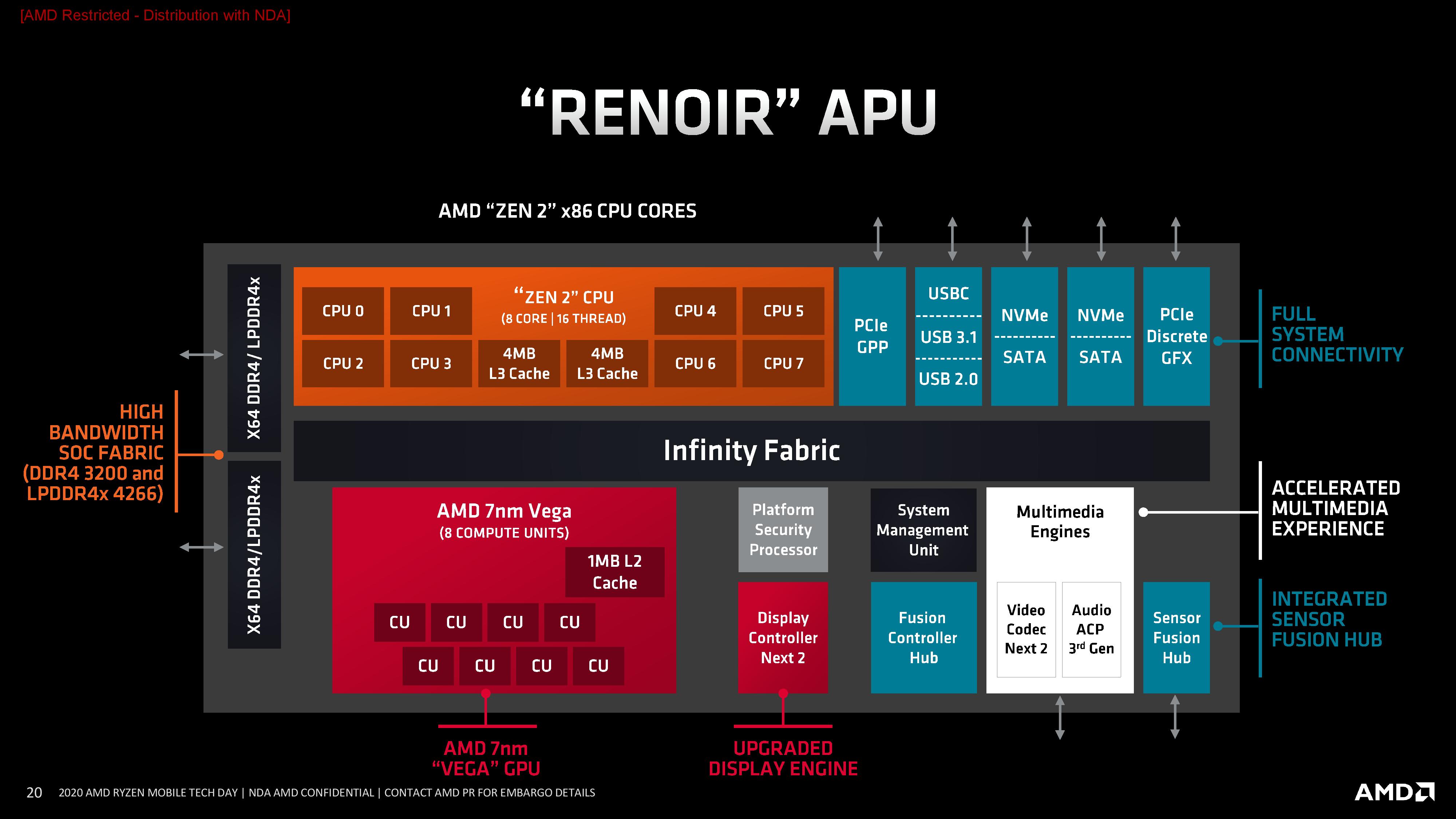 AMD Details Renoir The Ryzen Mobile 4000 Series 7nm APU Uncovered